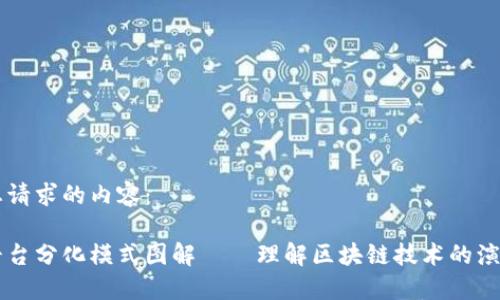 以下是您请求的内容:
区块链平台分化模式图解——理解区块链技术的演进与应用